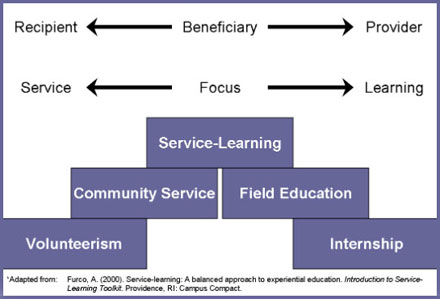 Community Engagement Class Service Learning Diagram