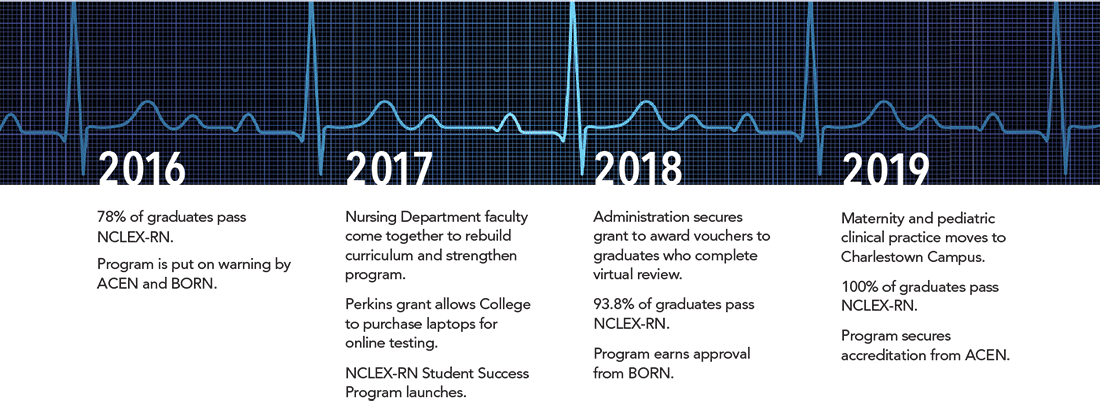  2016 78% of graduates pass NCLEX-RN. Program is put on warning by ACEN and BORN.  2017 Nursing Department faculty come together to rebuild curriculum and strengthen program. Perkins grant allows College to purchase laptops for online testing. NCLEX-RN Student Success Program launches.  2018 Administration secures grant to award vouchers to graduates who 